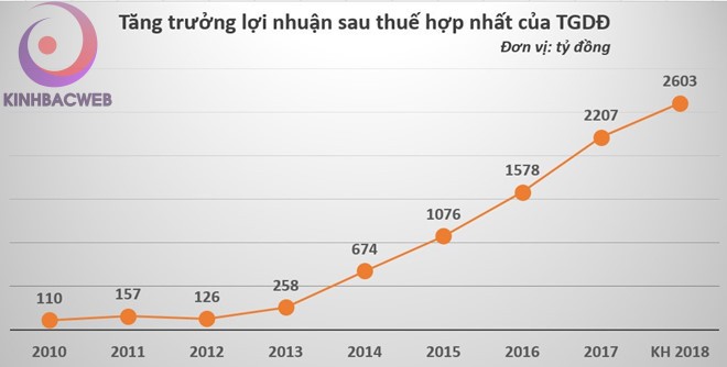 Ong chu TGDD: Toi da quen Tran Anh va khong phat trien them chuoi nay hinh anh 2