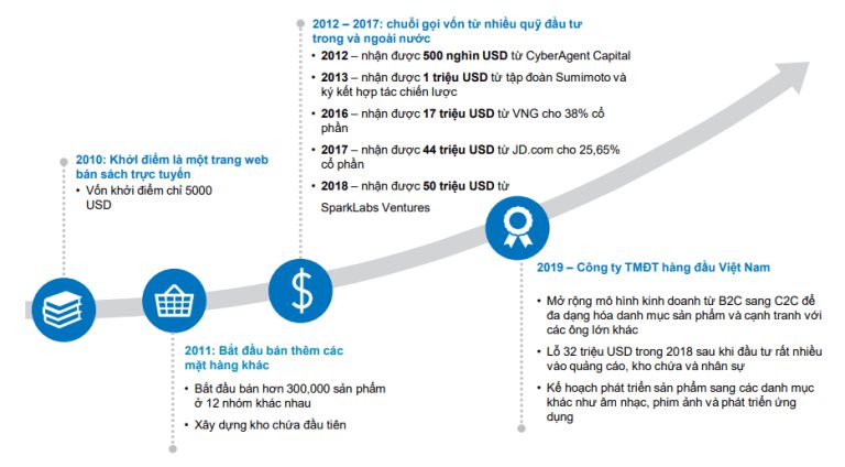 Trang Thương mại điện tử TiKi