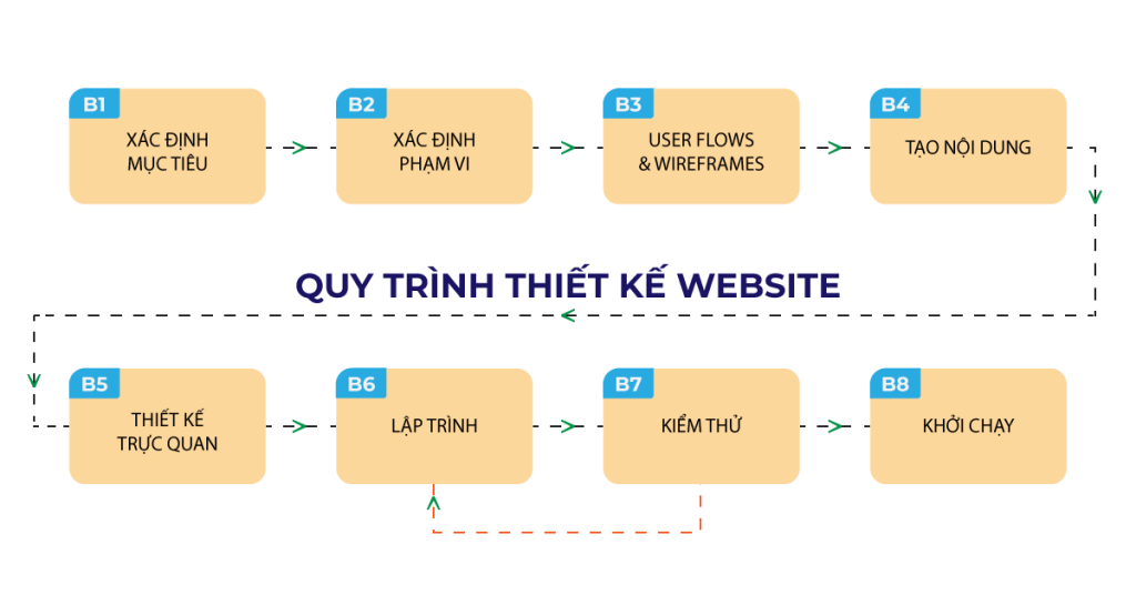 2023] Quy trình Thiết kế Website Hiện đại của KINHBACWEB