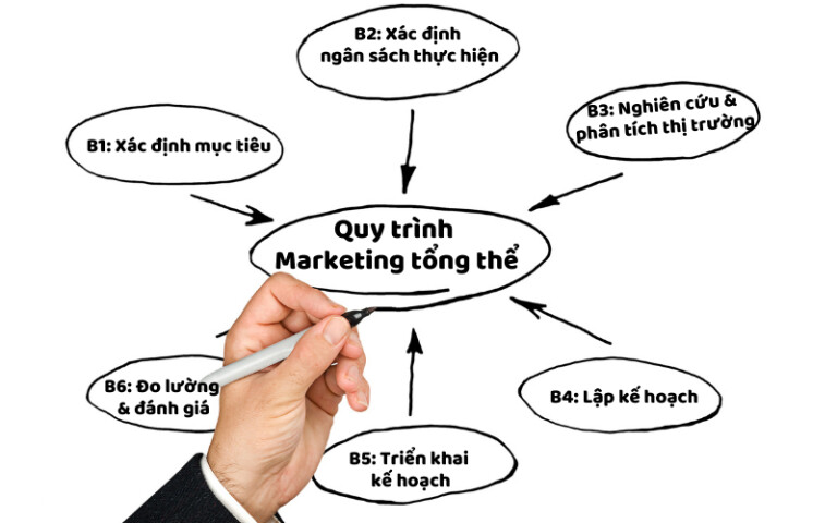 marketing-tong-the