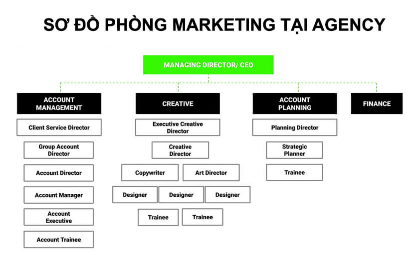 Sơ đồ tổ chức phòng marketing của doanh nghiệp Cilent