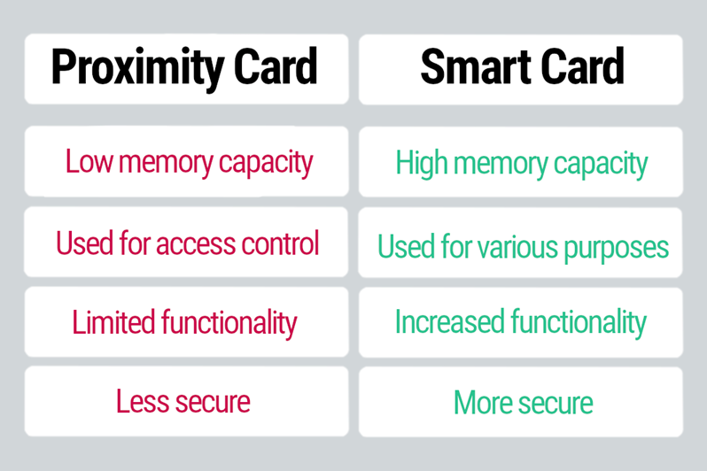 Su Khac Nhau Giua Proximity Card Va Smart Card 16023 1