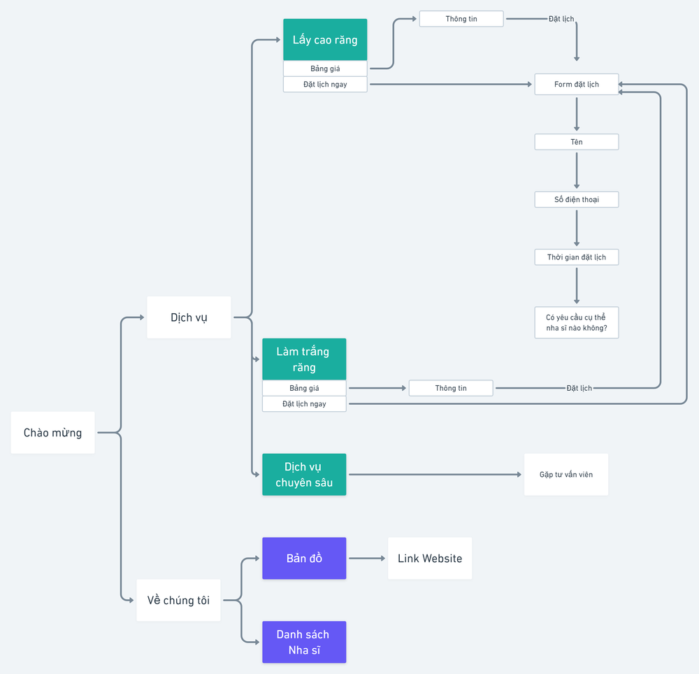 Kịch bản chatbot mẫu phòng khám