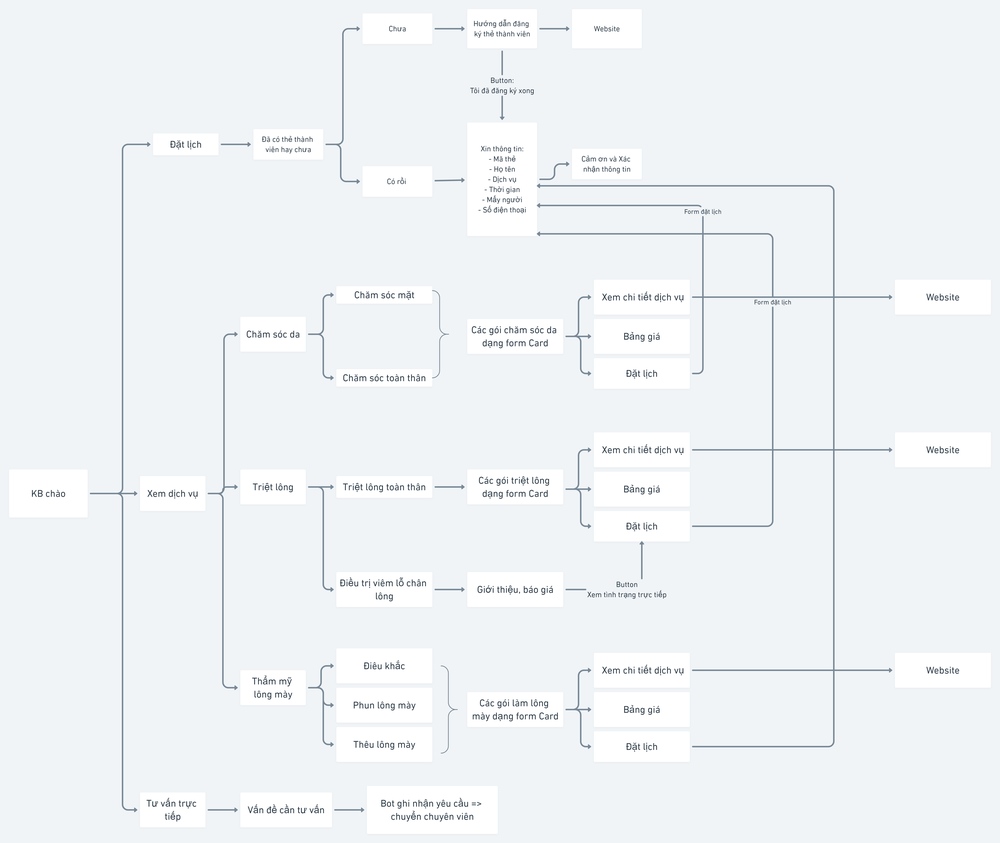 Kịch bản chatbot mẫu cho dịch vụ làm đẹp 