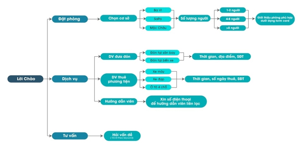 Kịch bản chatbot mẫu cho thuê homestay