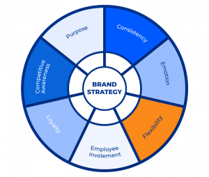 7 Thành phần quan trọng của chiến lược thương hiệu - Sao Kim Branding