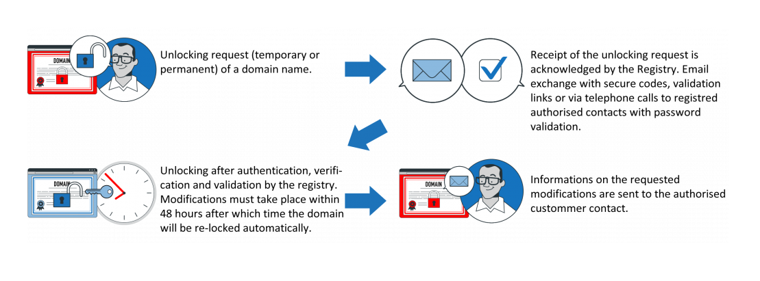 Kích hoạt Registry Lock để bảo vệ tên miền .VN khỏi tin tặc